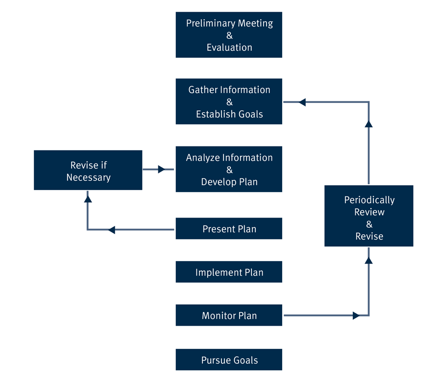 A diagram showing the financial process: Preliminary Meeting & Evaluation, Gather Information  &  Establish Goals,  Analyze Information  &  Develop Plan, Present Plan,  Implement Plan, Monitor Plan, Pursue Goals, Periodically review and revise